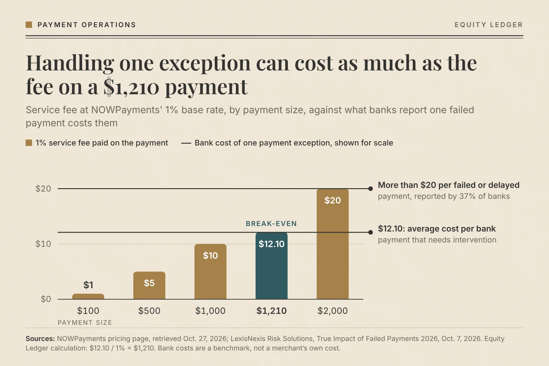 NOWPayments' 1% base service fee by payment size, against what banks report one failed payment costs them. Sources: NOWPayments, LexisNexis Risk Solutions; Equity Ledger calculation.
