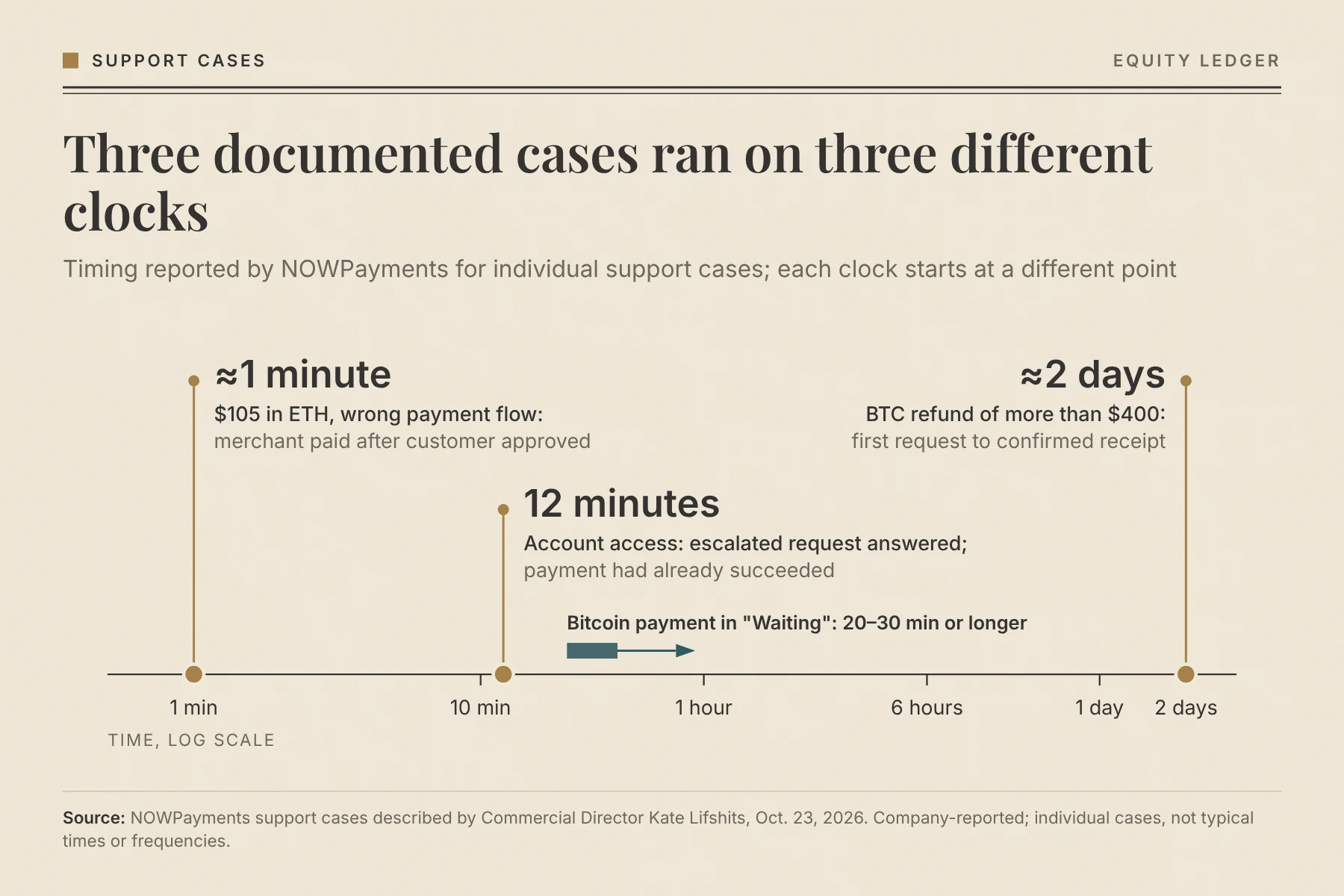 Timing of three support cases documented by NOWPayments. Company-reported; each clock starts at a different point.