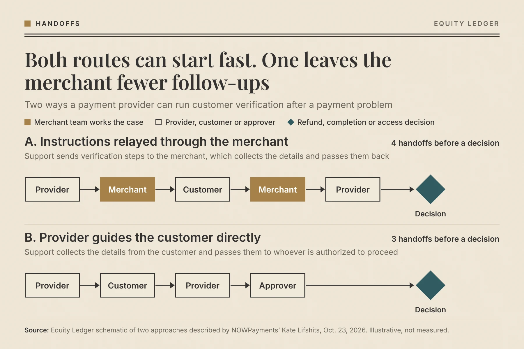 Two ways to run customer verification after a payment problem, as described by Kate Lifshits. Equity Ledger schematic.