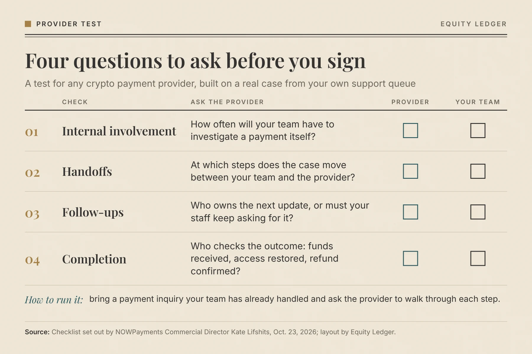 Kate Lifshits' four-question test for a payment provider, laid out by Equity Ledger.