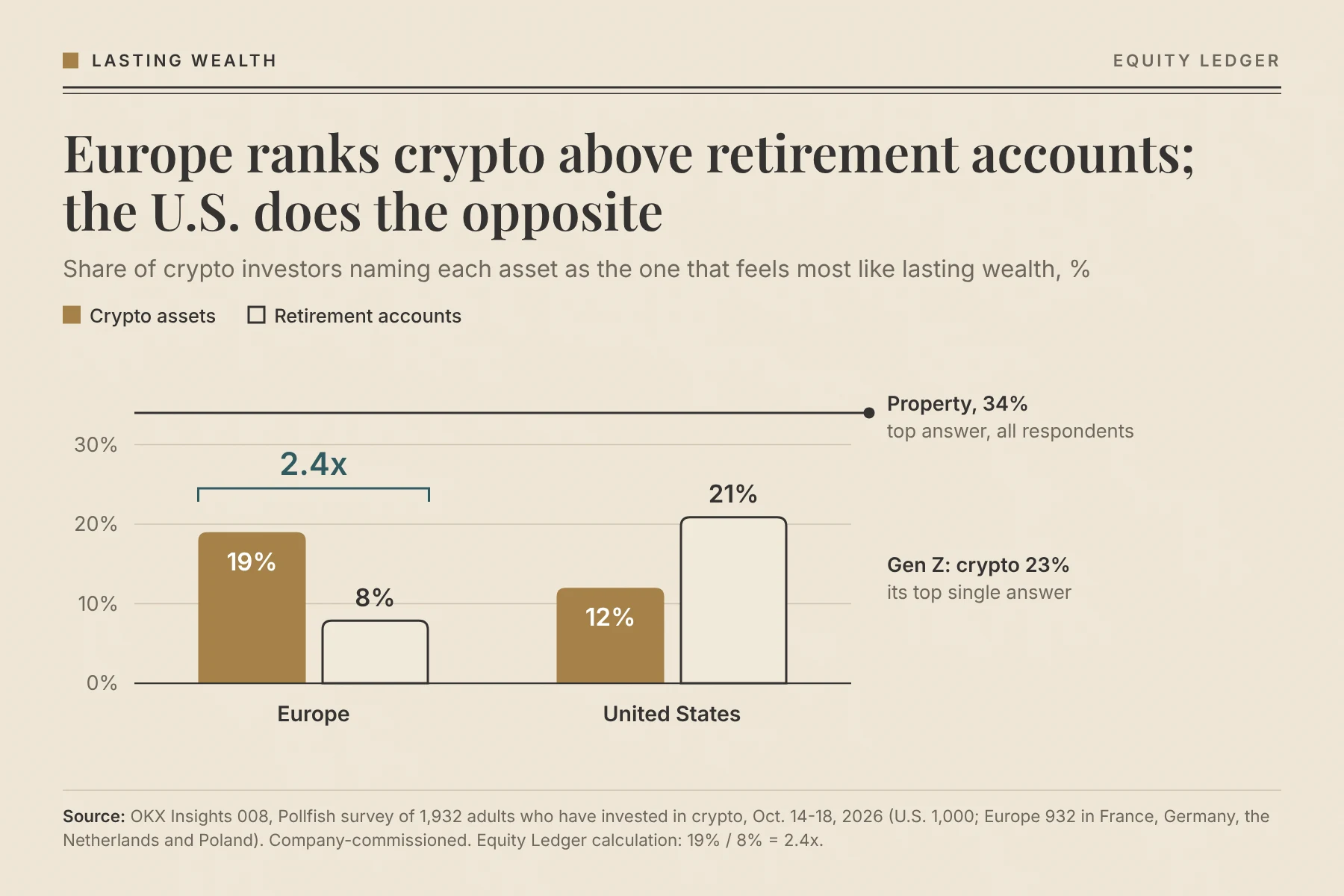 OKX survey on lasting wealth: Europeans pick crypto over retirement accounts 19% to 8%, Americans the reverse 21% to 12%, chart by Equity Ledger