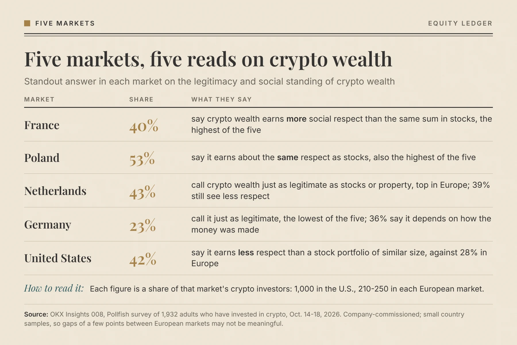 OKX crypto wealth survey by market: France 40% see more respect, Germany 23% equal legitimacy, U.S. 42% less respect, infographic by Equity Ledger