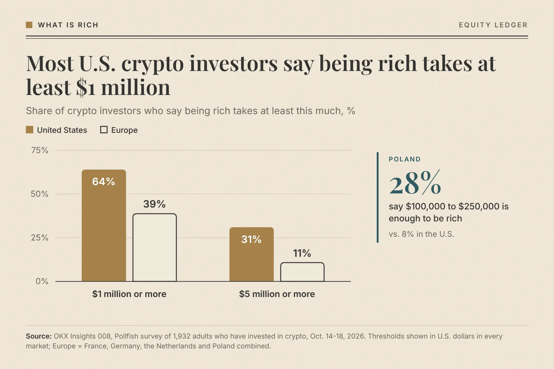 OKX survey on being rich: 64% of U.S. vs 39% of European crypto investors say it takes $1 million or more, chart by Equity Ledger