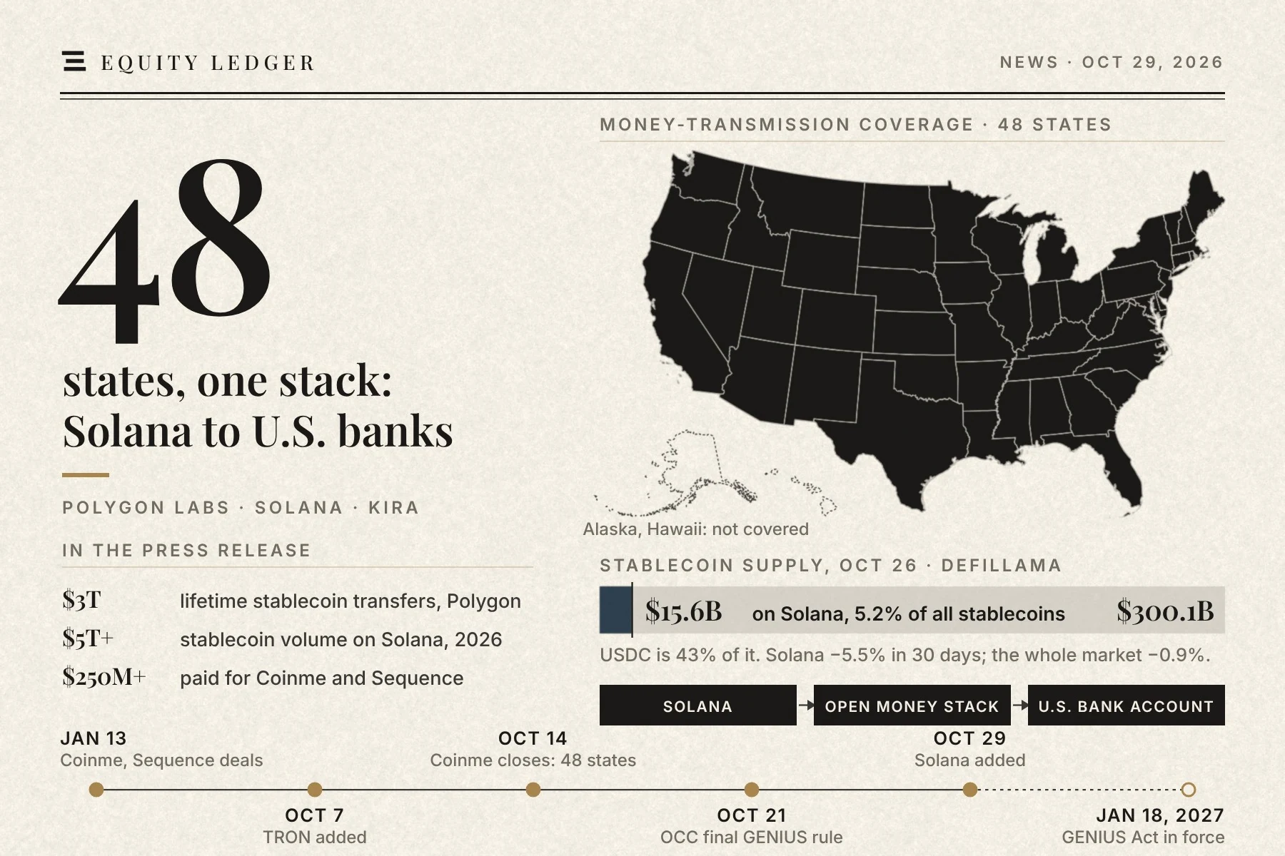Polygon opens its 48-state payments stack to Solana businesses — illustration by Equity Ledger